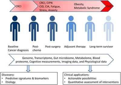 A data-driven approach to improve wellness and reduce recurrence in cancer survivors